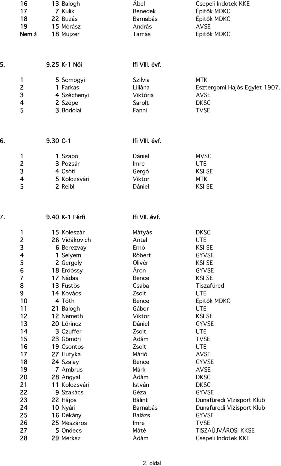 1 1 Szabó Dániel MVSC 2 3 Pozsár Imre UTE 3 4 Csóti Gergő KSI SE 4 5 Kolozsvári Viktor MTK 5 2 Reibl Dániel KSI SE 7. 9.40 K-1 Férfi Ifi VII. évf.