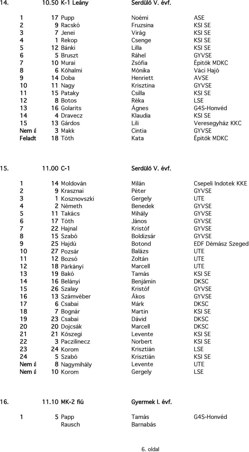 9 14 Doba Henriett AVSE 10 11 Nagy Krisztina GYVSE 11 15 Pataky Csilla KSI SE 12 8 Botos Réka LSE 13 16 Golarits Ágnes G4S-Honvéd 14 4 Dravecz Klaudia KSI SE 15 13 Gárdos Lili Veresegyház KKC Nem