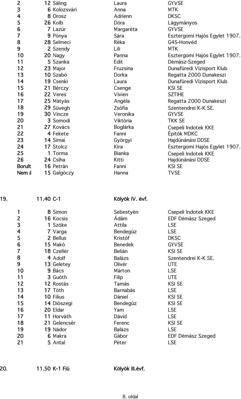 11 5 Szanka Edit Démász-Szeged 12 23 Major Fruzsina Dunafüredi Vízisport Klub 13 10 Szabó Dorka Regatta 2000 Dunakeszi 14 19 Csenki Laura Dunafüredi Vízisport Klub 15 21 Bérczy Csenge KSI SE 16 22