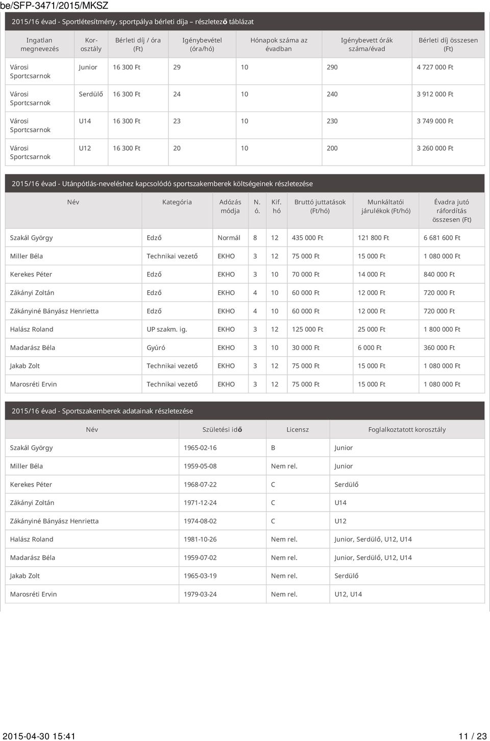300 Ft 23 10 230 3 749 000 Ft U12 16 300 Ft 20 10 200 3 260 000 Ft 2015/16 évad - Utánpótlás-neveléshez kapcsolódó sportszakemberek költségeinek részletezése Név Kategória Adózás módja N. ó. Kif.