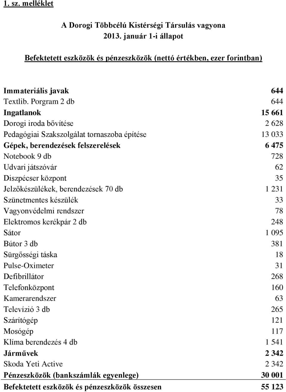 Diszpécser központ 35 Jelzőkészülékek, berendezések 70 db 1 231 Szünetmentes készülék 33 Vagyonvédelmi rendszer 78 Elektromos kerékpár 2 db 248 Sátor 1 095 Bútor 3 db 381 Sürgősségi táska 18