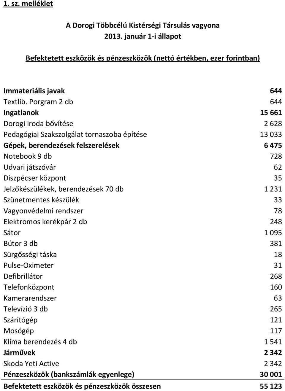 Diszpécser központ 35 Jelzőkészülékek, berendezések 70 db 1231 Szünetmentes készülék 33 Vagyonvédelmi rendszer 78 Elektromos kerékpár 2 db 248 Sátor 1095 Bútor 3 db 381 Sürgősségi táska 18