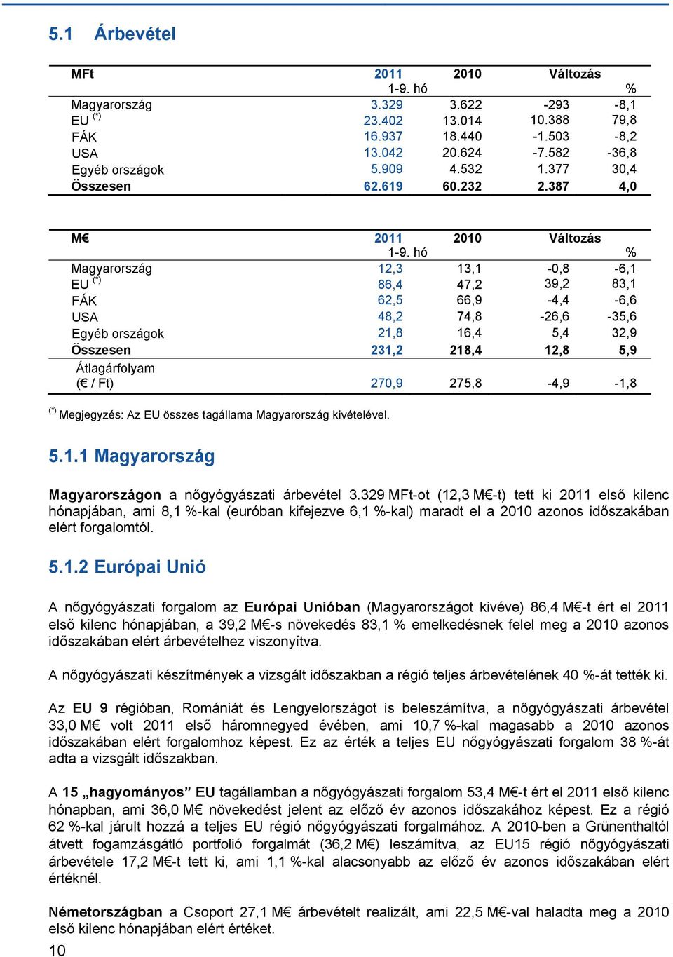 hó % Magyarország 12,3 13,1-0,8-6,1 EU (*) 86,4 47,2 39,2 83,1 FÁK 62,5 66,9-4,4-6,6 USA 48,2 74,8-26,6-35,6 Egyéb országok 21,8 16,4 5,4 32,9 Összesen 231,2 218,4 12,8 5,9 Átlagárfolyam ( / Ft)