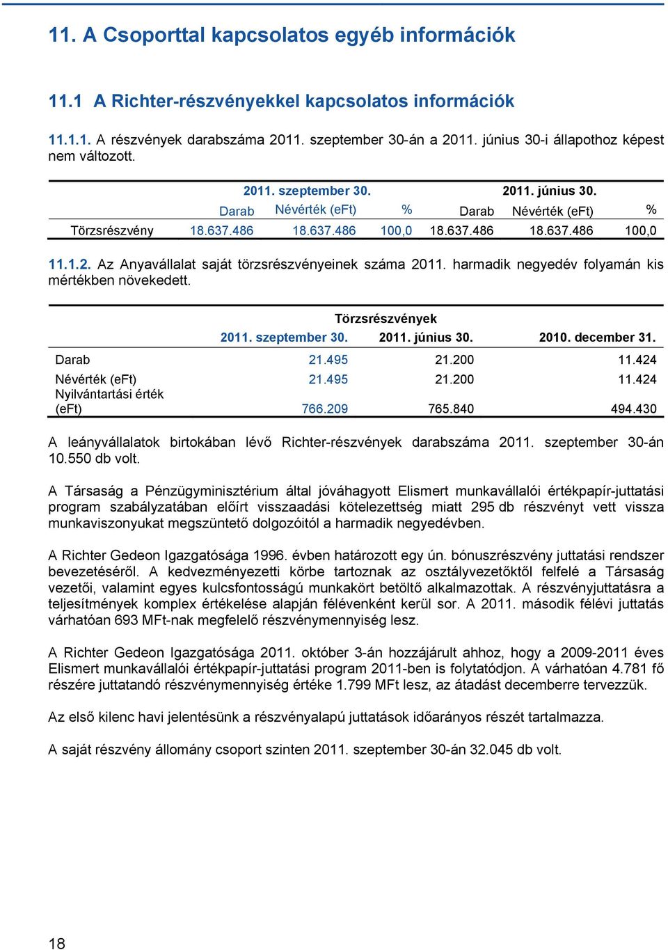 1.2. Az Anyavállalat saját törzsrészvényeinek száma 2011. harmadik negyedév folyamán kis mértékben növekedett. Törzsrészvények 2011. szeptember 30. 2011. június 30. 2010. december 31. Darab 21.495 21.