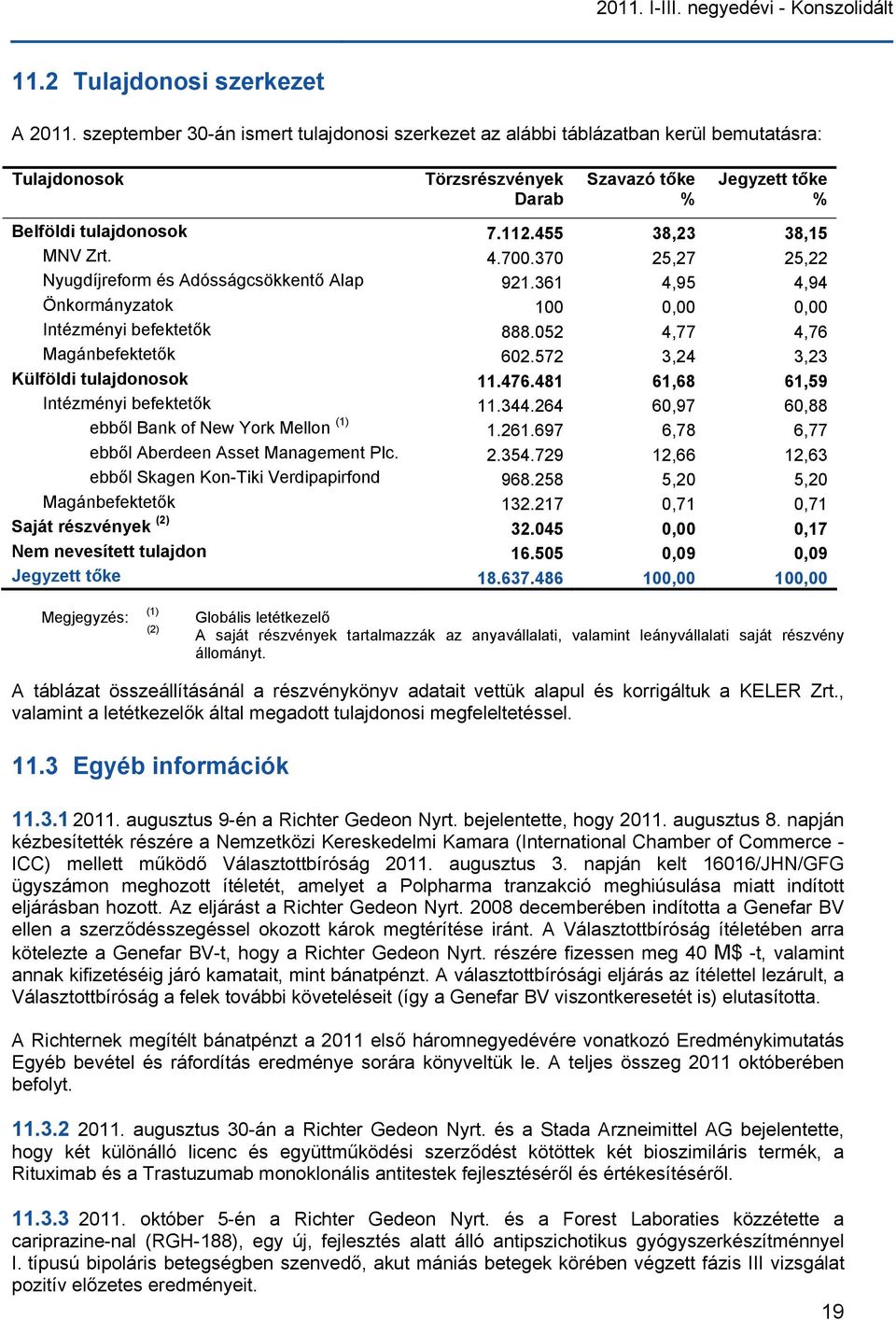 455 38,23 38,15 MNV Zrt. 4.700.370 25,27 25,22 Nyugdíjreform és Adósságcsökkentő Alap 921.361 4,95 4,94 Önkormányzatok 100 0,00 0,00 Intézményi befektetők 888.052 4,77 4,76 Magánbefektetők 602.