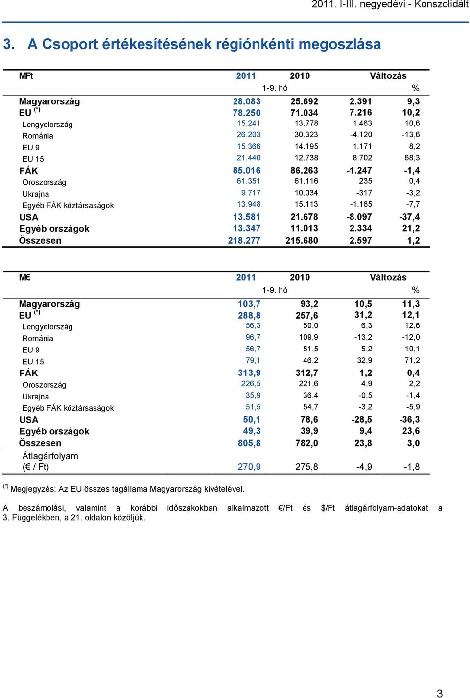 116 235 0,4 Ukrajna 9.717 10.034-317 -3,2 Egyéb FÁK köztársaságok 13.948 15.113-1.165-7,7 USA 13.581 21.678-8.097-37,4 Egyéb országok 13.347 11.013 2.334 21,2 Összesen 218.277 215.680 2.