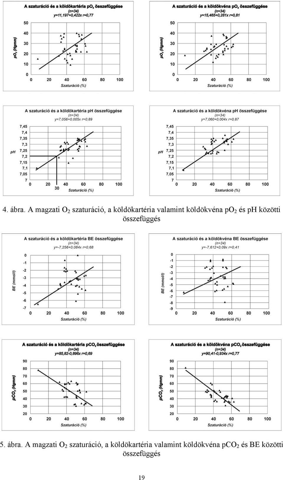 köldökvéna po 2 és ph közötti összefüggés 5. ábra.