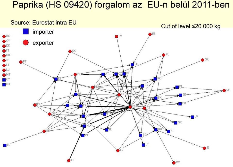 Source: Eurostat intra EU