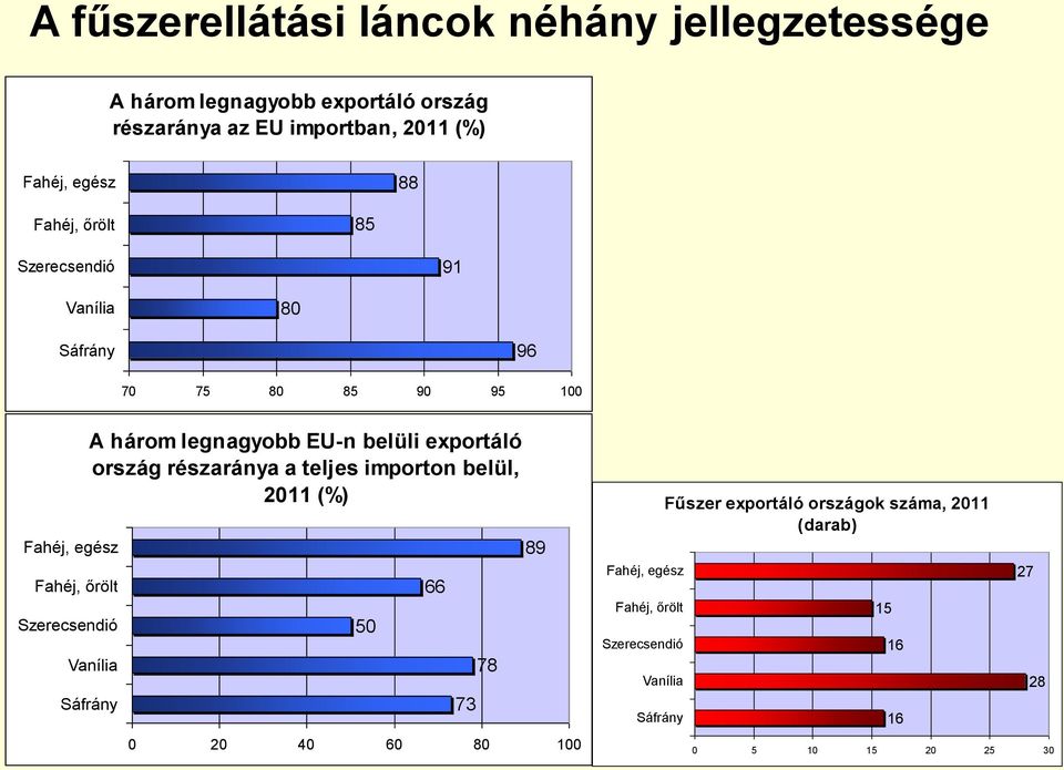 legnagyobb EU-n belüli exportáló ország részaránya a teljes importon belül, 2011 (%) Vanília Sáfrány 0 20 40 60 80 100 50 66 73 78