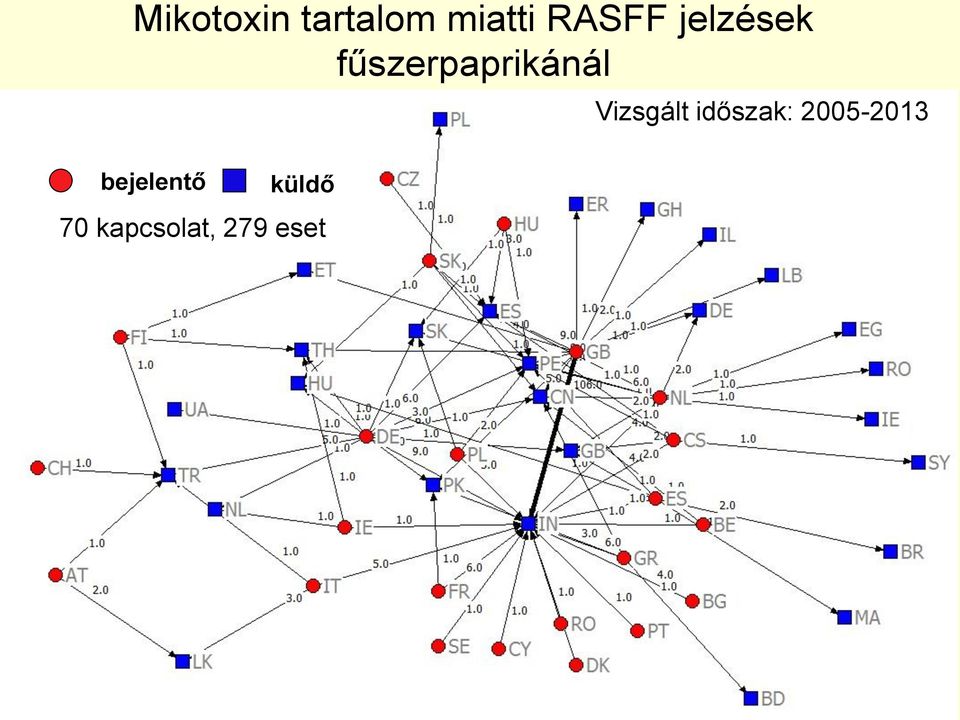 fűszerpaprikánál Vizsgált