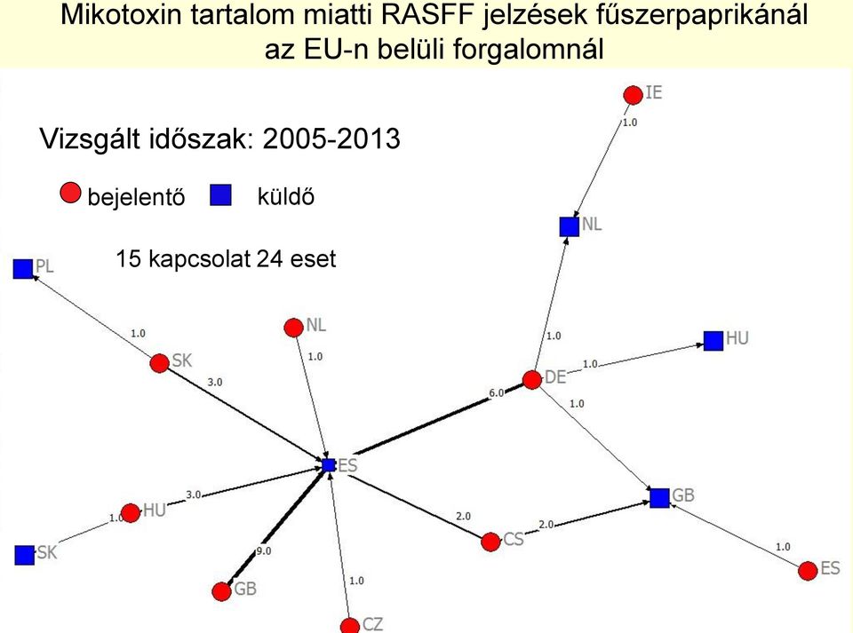 belüli forgalomnál Vizsgált időszak: