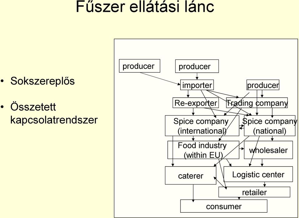 (international) Food industry (within EU) Trading company Spice