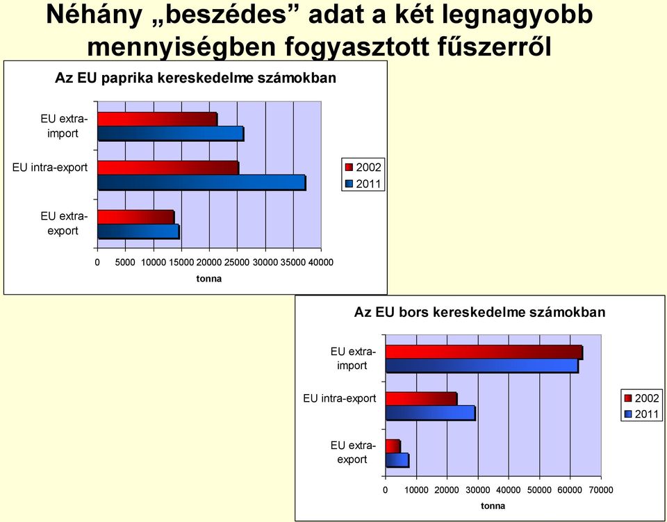 10000 15000 20000 25000 30000 35000 40000 tonna Az EU bors kereskedelme számokban EU