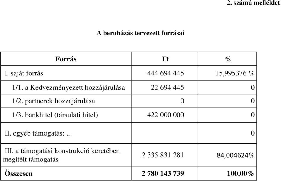 partnerek hozzájárulása 0 0 1/3. bankhitel (társulati hitel) 422 000 000 0 II.