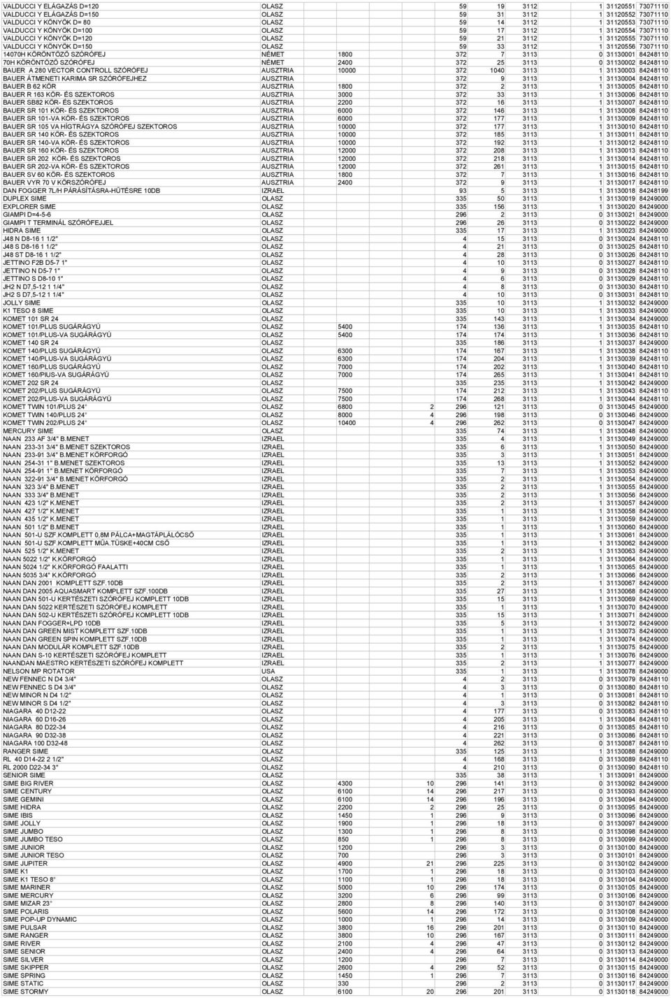 NÉMET 1800 372 7 3113 0 31130001 84248110 70H KÖRÖNTÖZŐ SZÓRÓFEJ NÉMET 2400 372 25 3113 0 31130002 84248110 BAUER A 280 VECTOR CONTROLL SZÓRÓFEJ AUSZTRIA 10000 372 1040 3113 1 31130003 84248110 BAUER