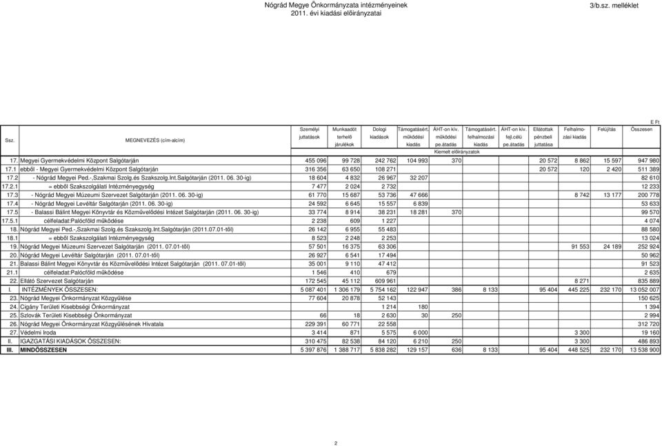 Megyei Gyermekvédelmi Központ Salgótarján 455 096 99 728 242 762 104 993 370 20 572 8 862 15 597 947 980 17.