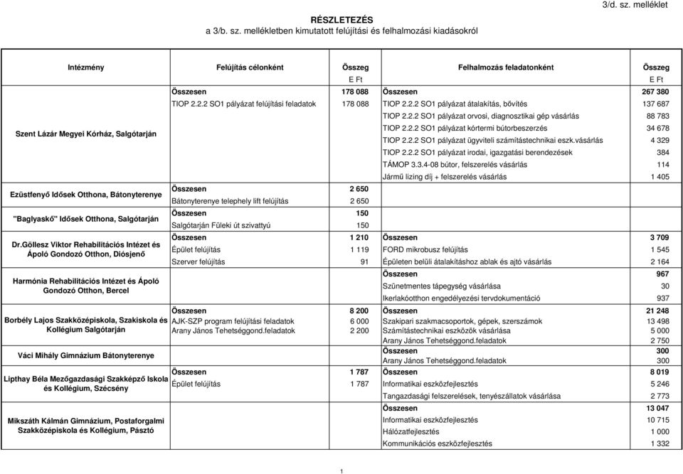 mellékletben kimutatott felújítási és felhalmozási kiadásokról Intézmény Felújítás célonként Összeg Felhalmozás feladatonként Összeg Szent Lázár Megyei Kórház, Salgótarján Ezüstfenyő Idősek Otthona,