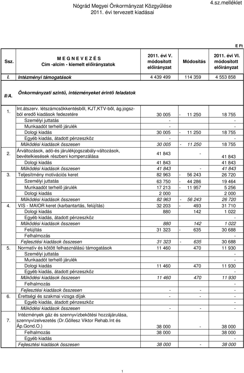 jogszból eredő kiadások fedezetére 30 005-11 250 18 755 Személyi juttatás - - Munkaadót terhelő járulék - - Dologi kiadás 30 005-11 250 18 755 Egyéb kiadás, átadott pénzeszköz - - Működési kiadások