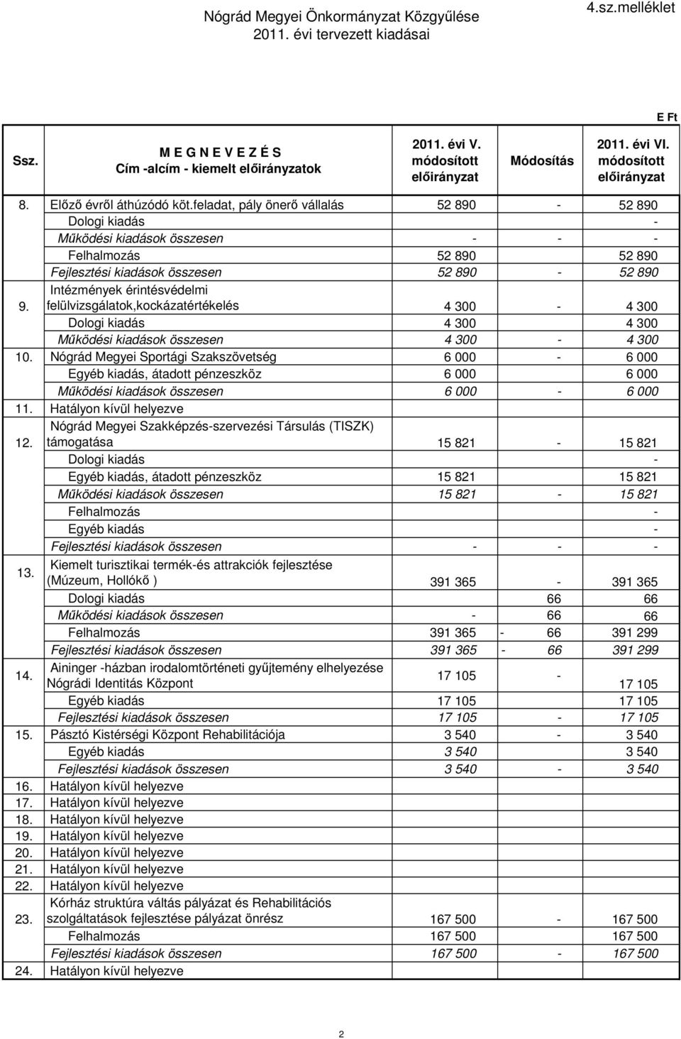 feladat, pály önerő vállalás 52 890-52 890 Dologi kiadás - Működési kiadások összesen - - - Felhalmozás 52 890 52 890 Fejlesztési kiadások összesen 52 890-52 890 9.