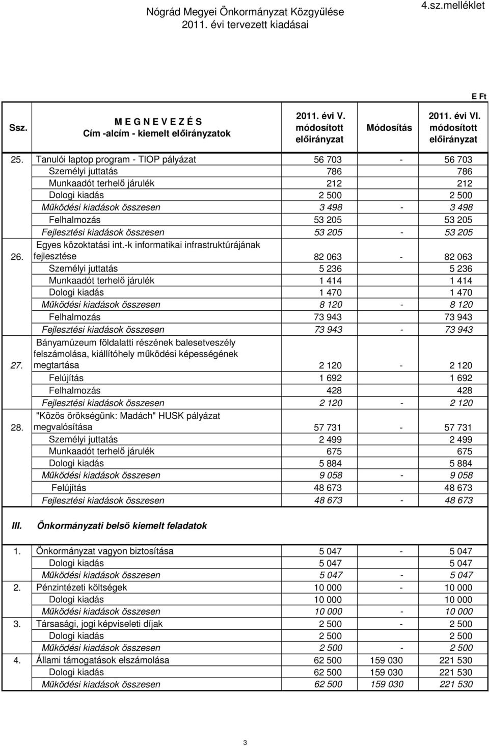 Tanulói laptop program - TIOP pályázat 56 703-56 703 Személyi juttatás 786 786 Munkaadót terhelő járulék 212 212 Dologi kiadás 2 500 2 500 Működési kiadások összesen 3 498-3 498 Felhalmozás 53 205 53