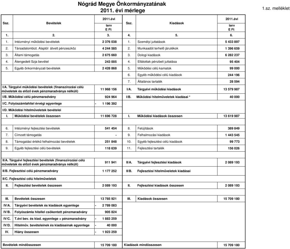 Átengedett Szja bevétel 243 005 4. Ellátottak pénzbeli juttatása 95 404 5. Egyéb önkormányzati bevételek 2 428 868 5. Működési célú kamatok 99 000 6. Egyéb működési célú kiadások 244 196 I/A.