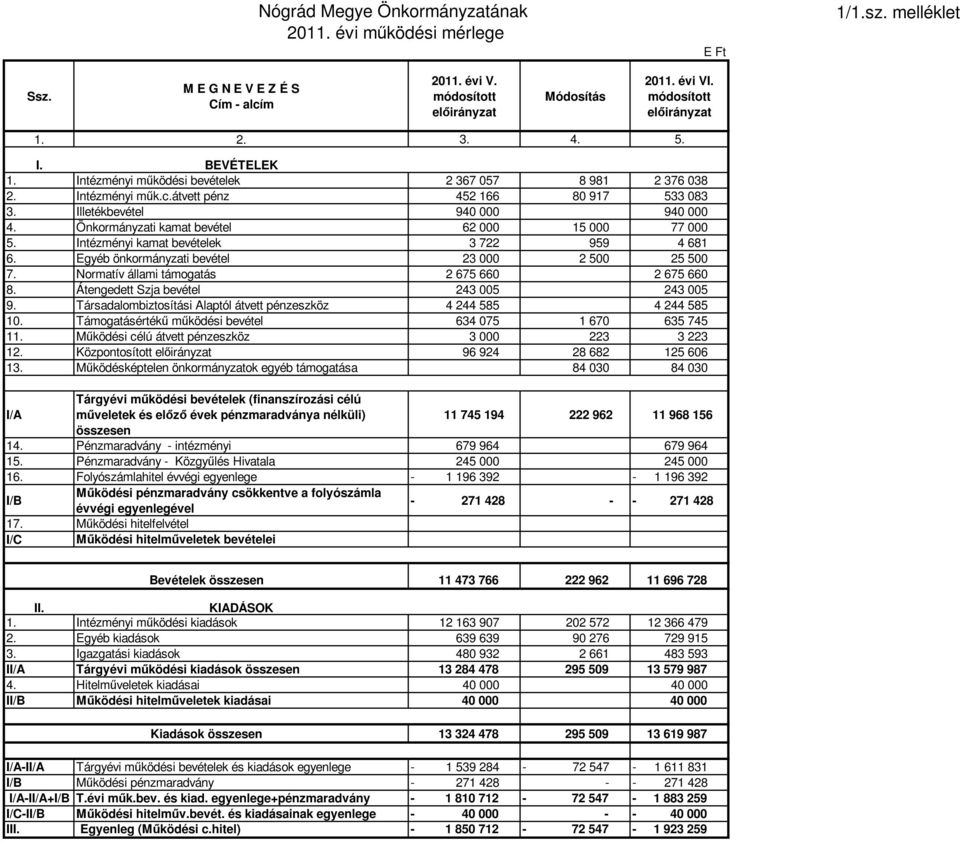 Illetékbevétel 940 000 940 000 4. Önkormányzati kamat bevétel 62 000 15 000 77 000 5. Intézményi kamat bevételek 3 722 959 4 681 6. Egyéb önkormányzati bevétel 23 000 2 500 25 500 7.