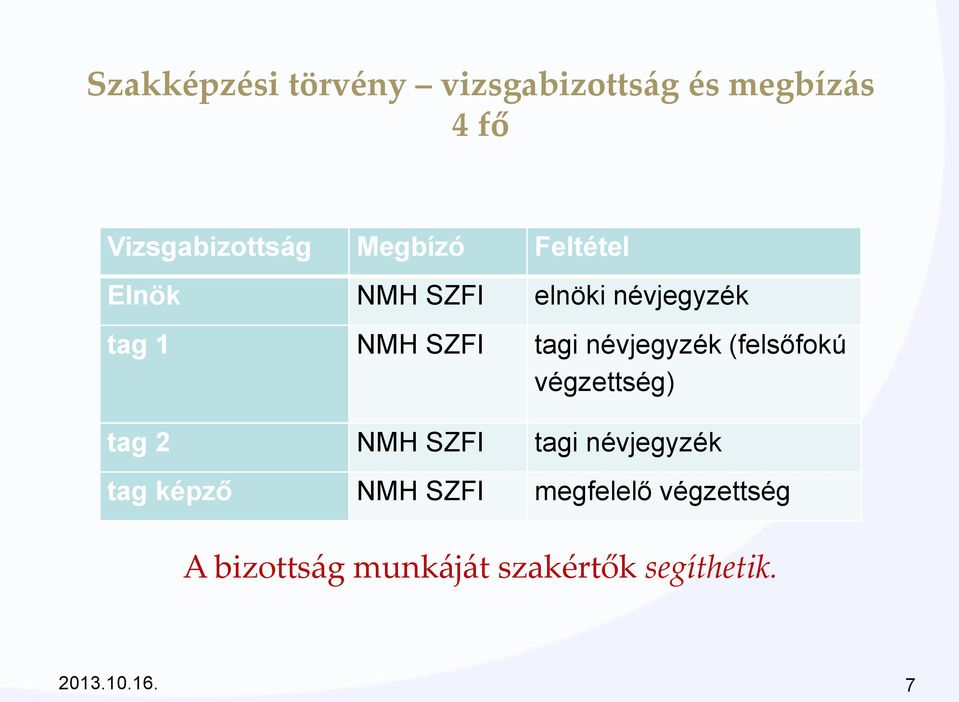 névjegyzék (felsőfokú végzettség) tag 2 NMH SZFI tagi névjegyzék tag képző