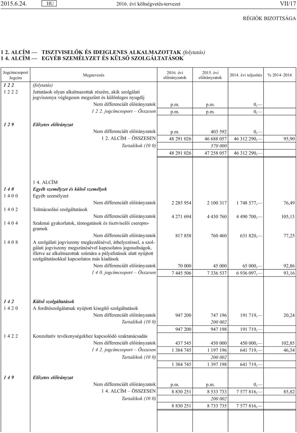 évi teljesítés % 2014 2016 1 2 2 (folytatás) 1 2 2 2 Juttatások olyan alkalmazottak részére, akik szolgálati jogviszonya véglegesen megszűnt és különleges nyugdíj Nem differenciált előirányzatok p.m. p.m. 0, 1 2 2.