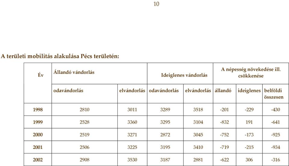 csökkenése odavándorlás elvándorlás odavándorlás elvándorlás állandó ideiglenes belföldi összesen