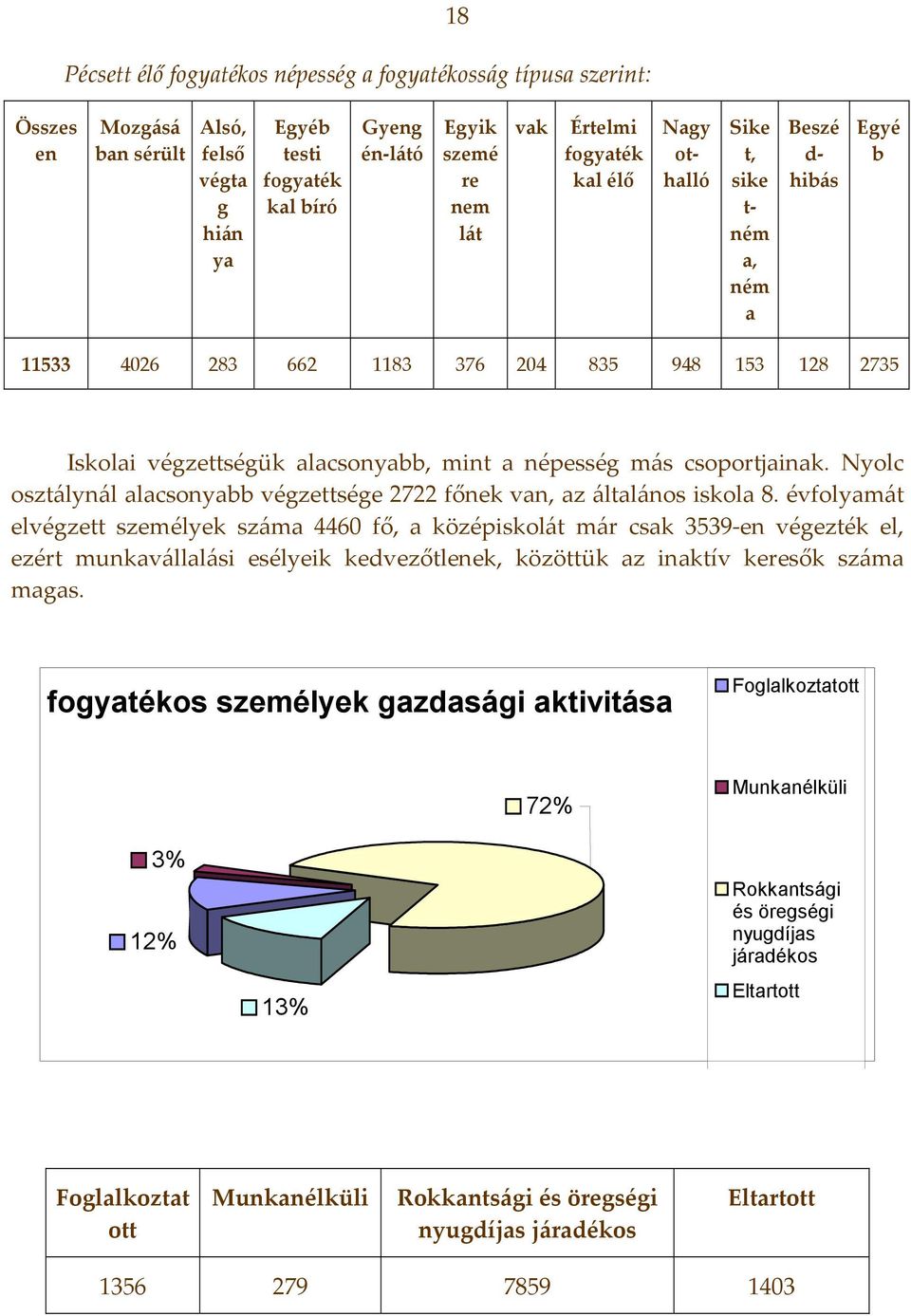 csoportjainak. Nyolc osztálynál alacsonyabb végzettsége 2722 főnek van, az általános iskola 8.