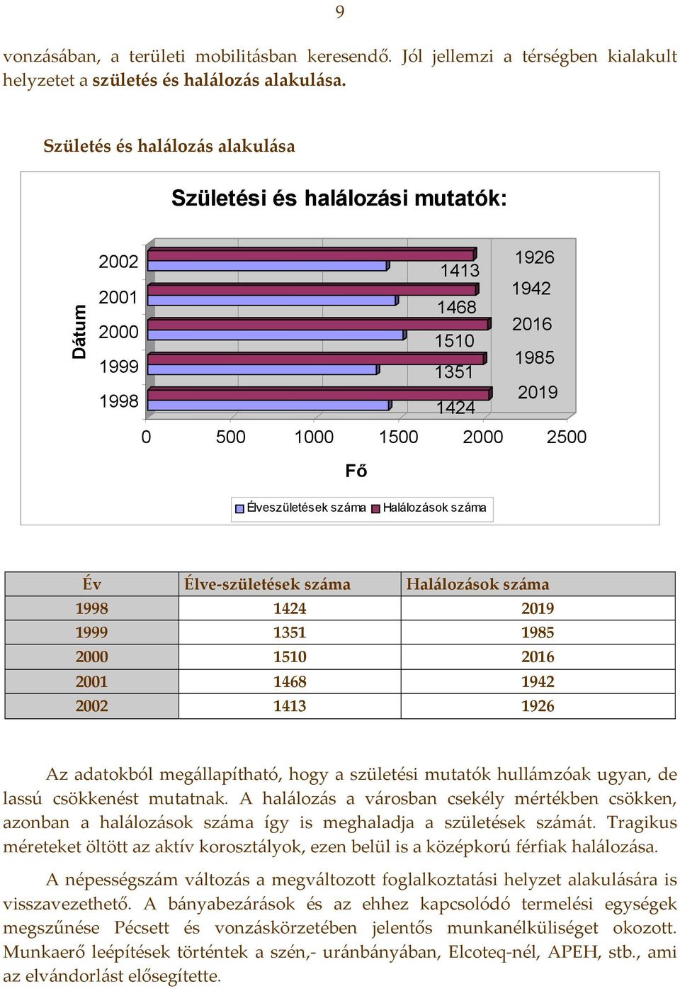 Halálozások száma Év Élve születések száma Halálozások száma 1998 1424 2019 1999 1351 1985 2000 1510 2016 2001 1468 1942 2002 1413 1926 Az adatokból megállapítható, hogy a születési mutatók