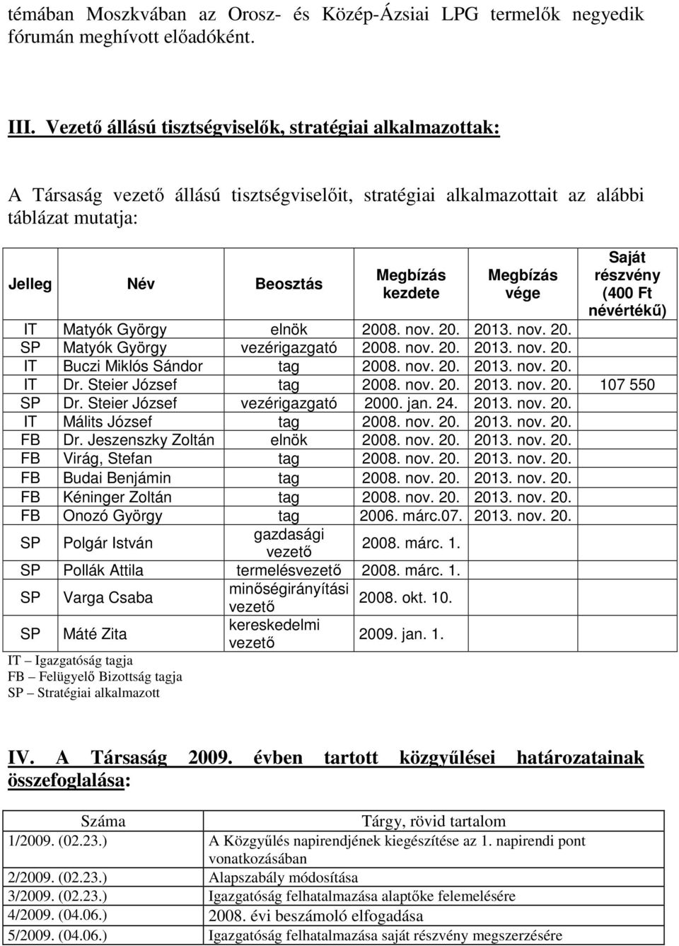 vége Saját részvény (400 Ft névértékő) IT Matyók György elnök 2008. nov. 20. 2013. nov. 20. SP Matyók György vezérigazgató 2008. nov. 20. 2013. nov. 20. IT Buczi Miklós Sándor tag 2008. nov. 20. 2013. nov. 20. IT Dr.