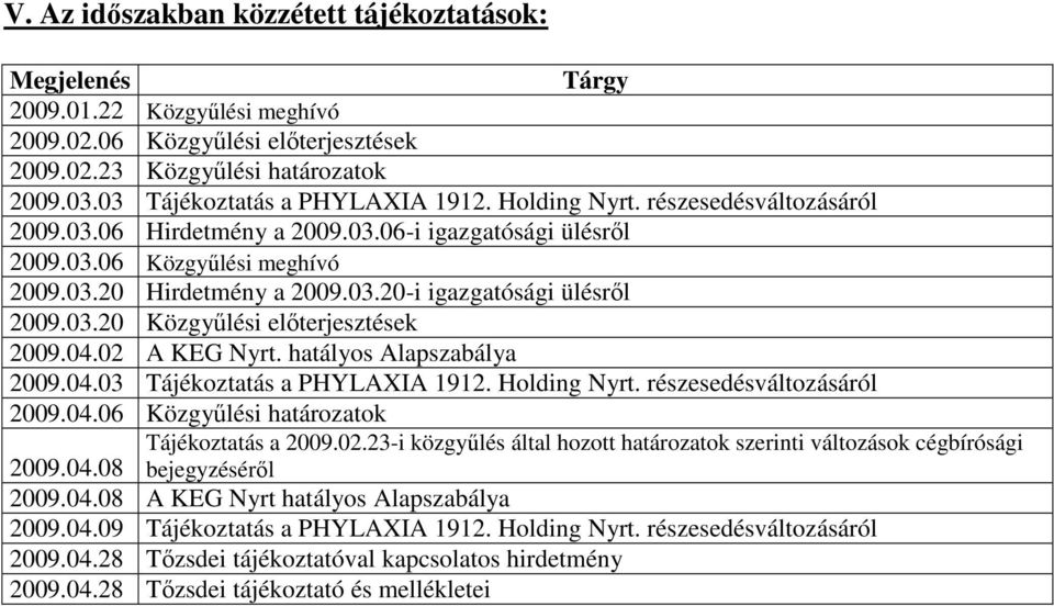 03.20 Közgyőlési elıterjesztések 2009.04.02 A KEG Nyrt. hatályos Alapszabálya 2009.04.03 Tájékoztatás a PHYLAXIA 1912. Holding Nyrt. részesedésváltozásáról 2009.04.06 Közgyőlési határozatok Tájékoztatás a 2009.