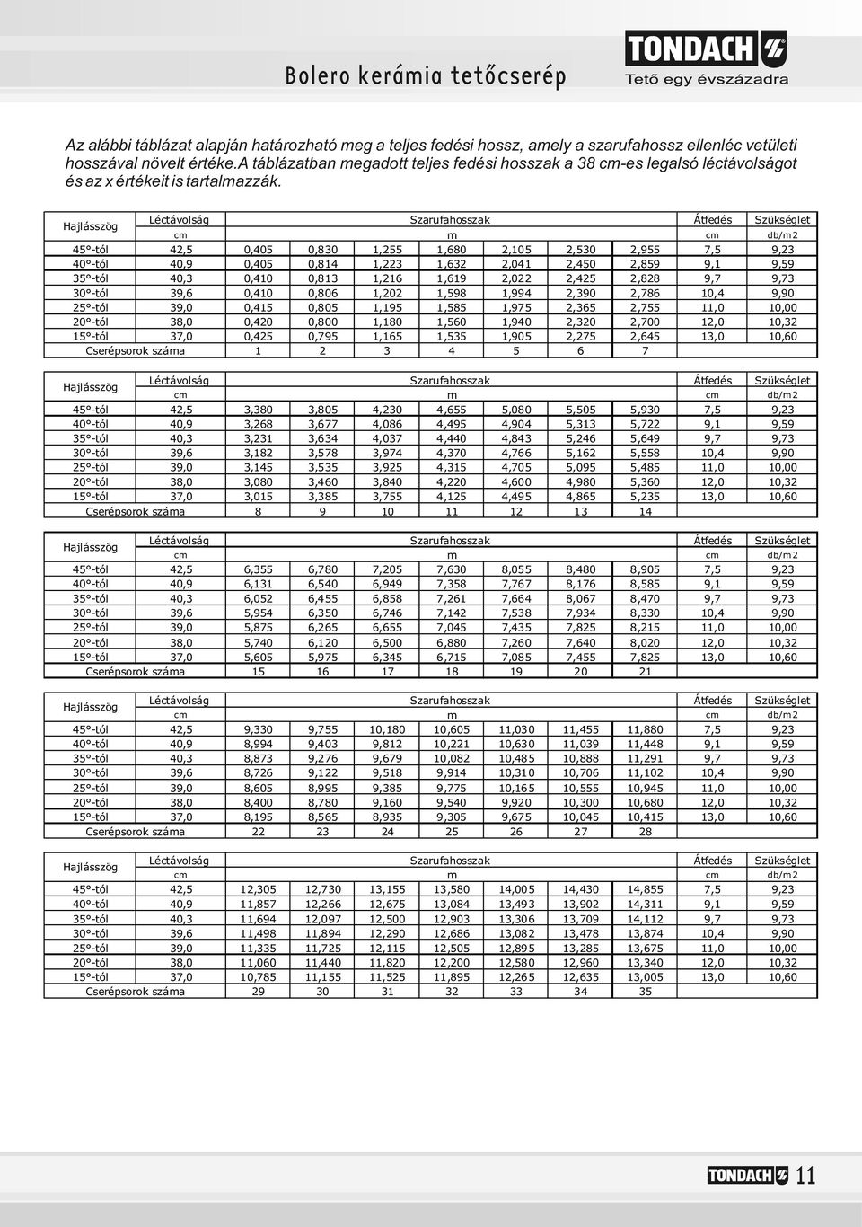 Hajlásszög Léctávolság Szarufahosszak Átfedés Szükséglet cm m cm db/m -tól, 0,0 0,0,,0,0,0,,, 0 -tól 0, 0,0 0,,,,0,0,,, -tól 0, 0,0 0,,,,0,,,, 0 -tól, 0,0 0,0,0,,,0, 0,,0 -tól,0 0, 0,0,,,,,,0 0,00 0