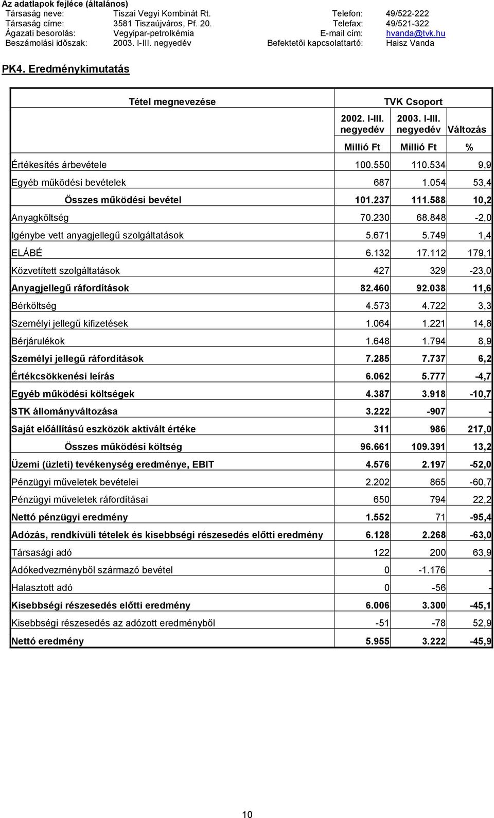 112 179,1 Közvetített szolgáltatások 427 329-23,0 Anyagjellegű ráfordítások 82.460 92.038 11,6 Bérköltség 4.573 4.722 3,3 Személyi jellegű kifizetések 1.064 1.221 14,8 Bérjárulékok 1.648 1.