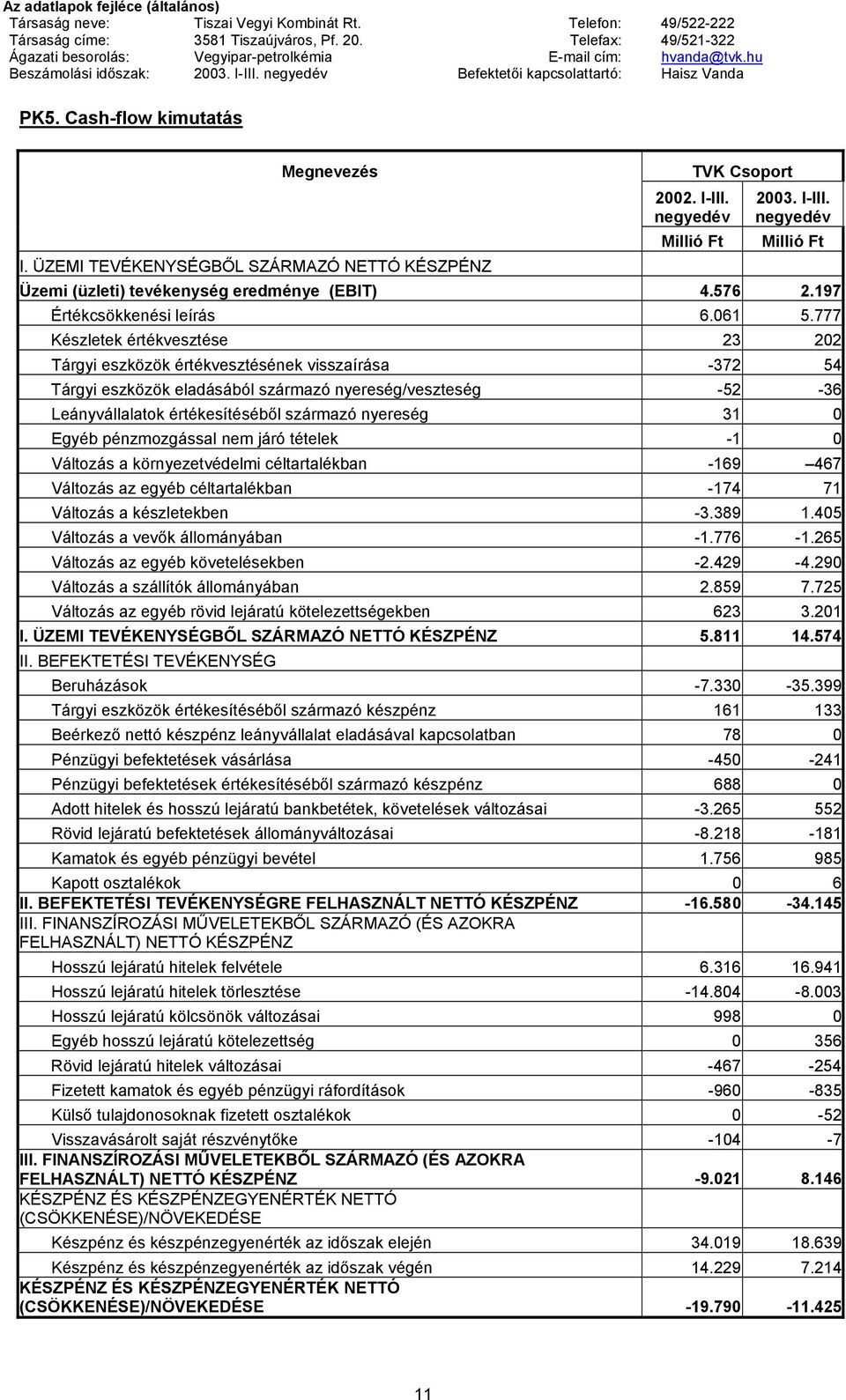 777 Készletek értékvesztése 23 202 Tárgyi eszközök értékvesztésének visszaírása -372 54 Tárgyi eszközök eladásából származó nyereség/veszteség -52-36 Leányvállalatok értékesítéséből származó nyereség