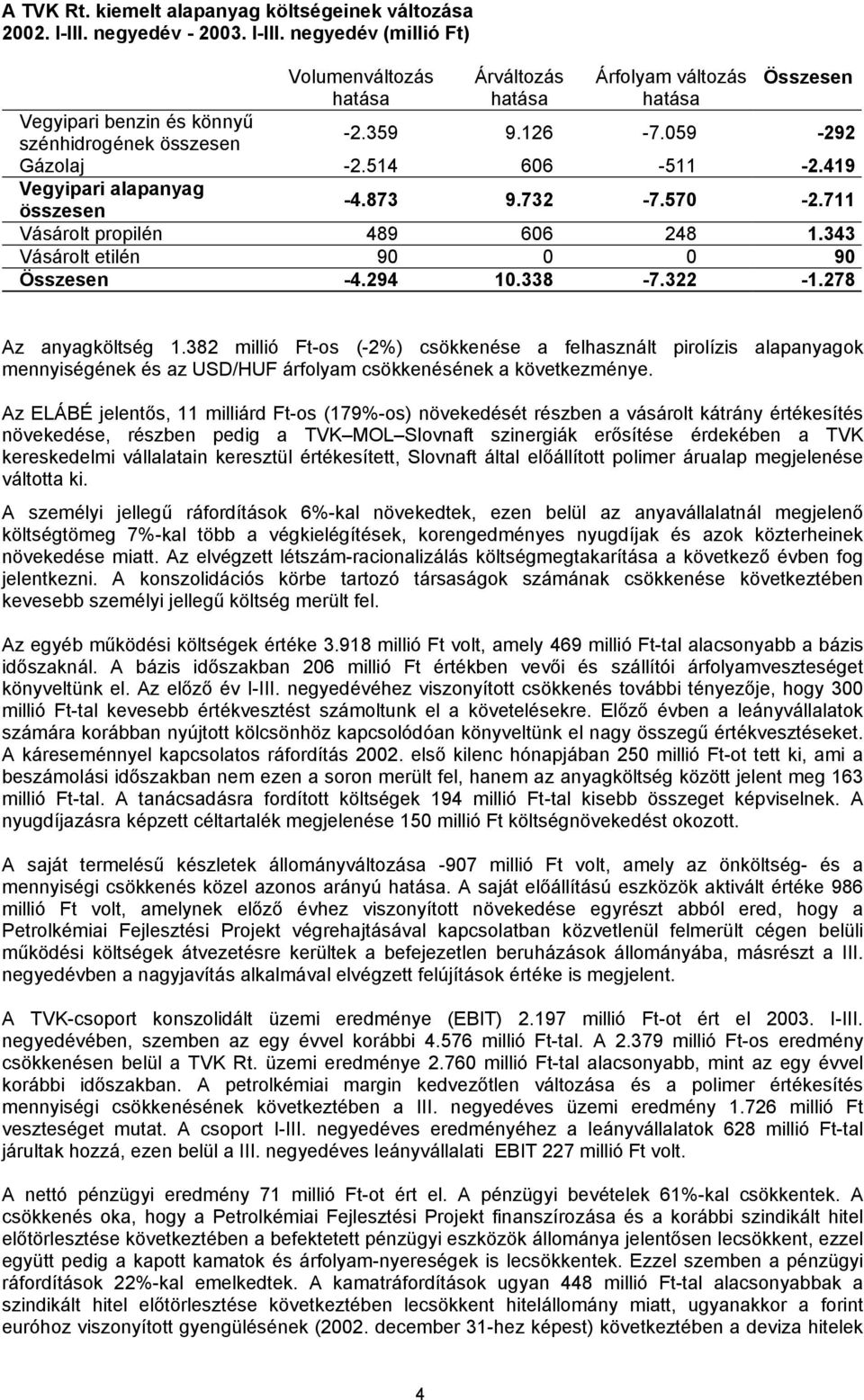 059-292 Gázolaj -2.514 606-511 -2.419 Vegyipari alapanyag összesen -4.873 9.732-7.570-2.711 Vásárolt propilén 489 606 248 1.343 Vásárolt etilén 90 0 0 90 Összesen -4.294 10.338-7.322-1.