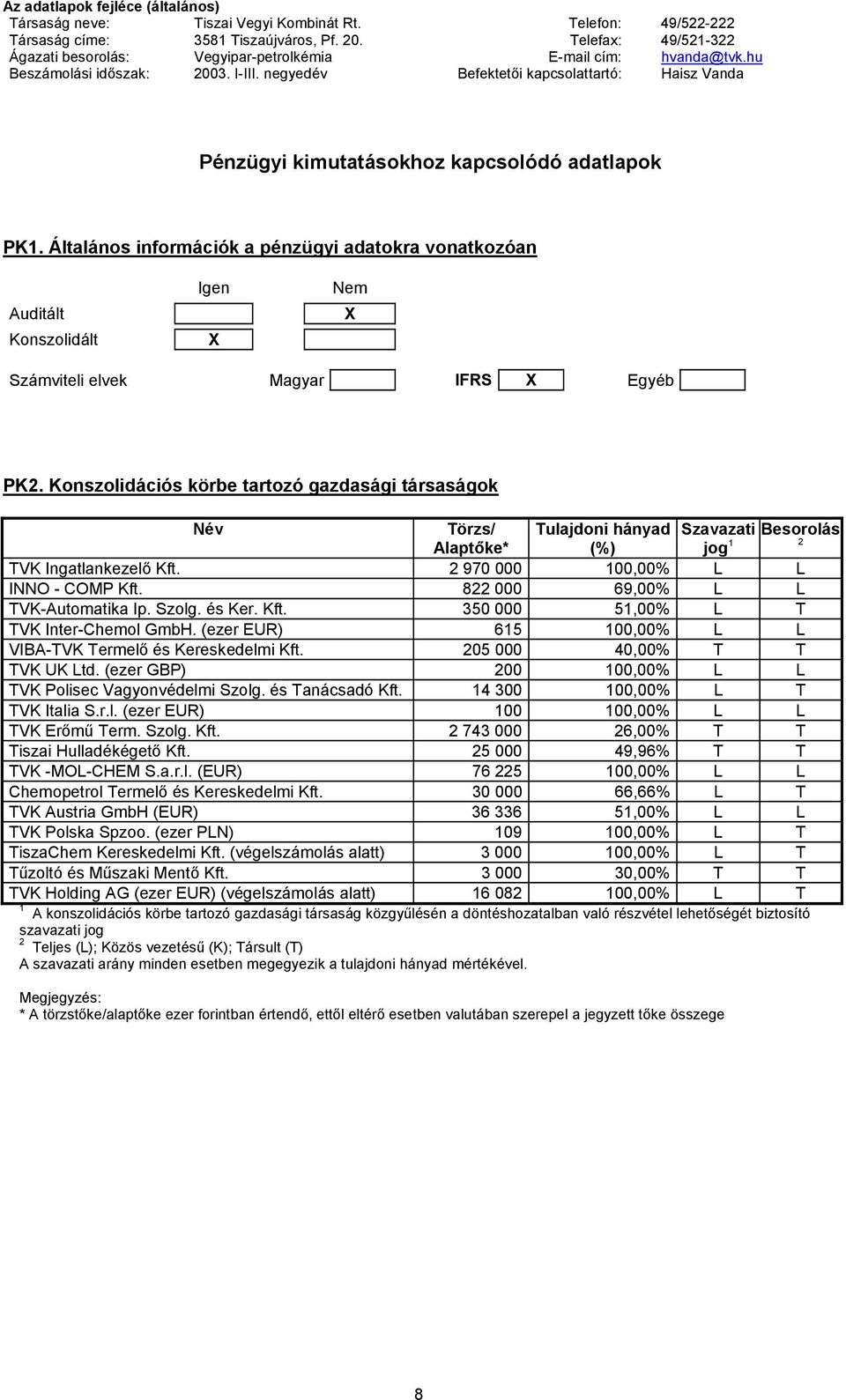 822 000 69,00% L L TVK-Automatika Ip. Szolg. és Ker. Kft. 350 000 51,00% L T TVK Inter-Chemol GmbH. (ezer EUR) 615 100,00% L L VIBA-TVK Termelő és Kereskedelmi Kft. 205 000 40,00% T T TVK UK Ltd.