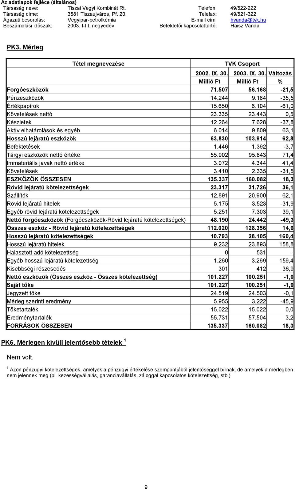 392-3,7 Tárgyi eszközök nettó értéke 55.902 95.843 71,4 Immateriális javak nettó értéke 3.072 4.344 41,4 Követelések 3.410 2.335-31,5 ESZKÖZÖK ÖSSZESEN 135.337 160.