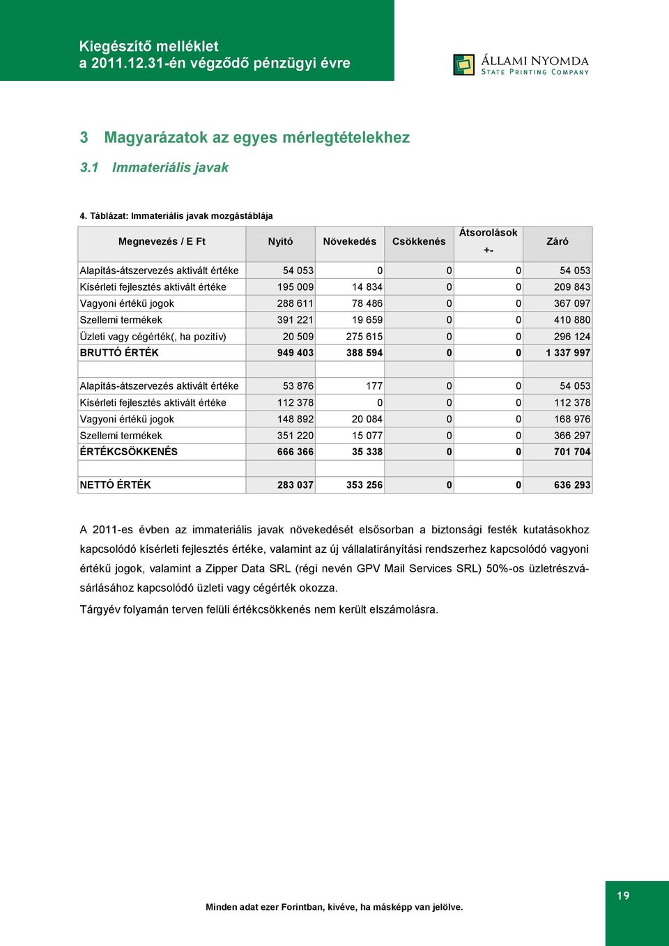 értéke 195 009 14 834 0 0 209 843 Vagyoni értékű jogok 288 611 78 486 0 0 367 097 Szellemi termékek 391 221 19 659 0 0 410 880 Üzleti vagy cégérték(, ha pozitív) 20 509 275 615 0 0 296 124 BRUTTÓ