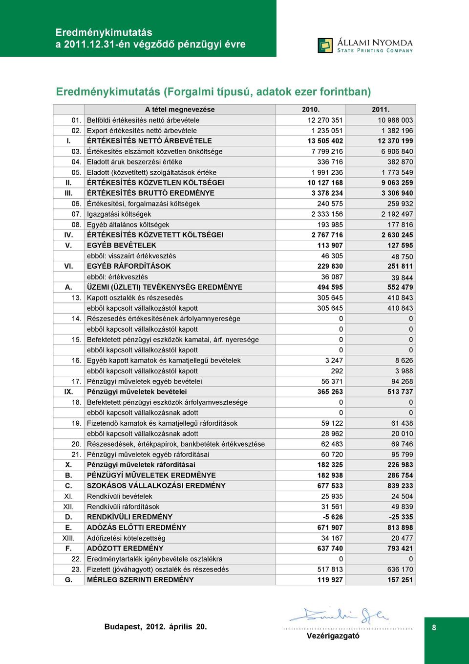 Eladott áruk beszerzési értéke 336 716 382 870 05. Eladott (közvetített) szolgáltatások értéke 1 991 236 1 773 549 II. ÉRTÉKESÍTÉS KÖZVETLEN KÖLTSÉGEI 10 127 168 9 063 259 III.