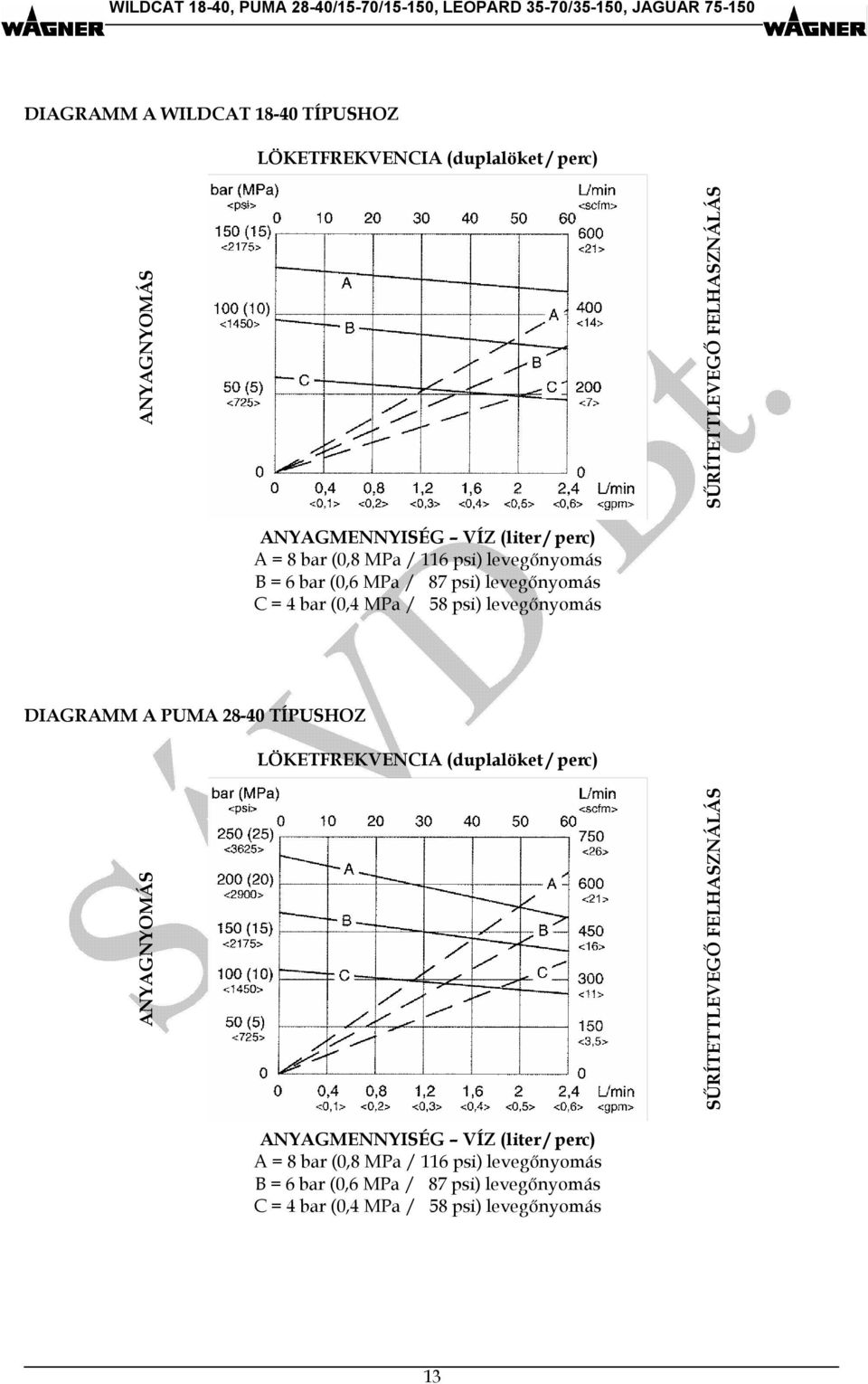 DIAGRAMM A PUMA 28-40 TÍPUSHOZ LÖKETFREKVENCIA (duplalöket / perc) ANYAGNYOMÁS SŰRÍTETTLEVEGŐ FELHASZNÁLÁS ANYAGMENNYISÉG VÍZ (liter 