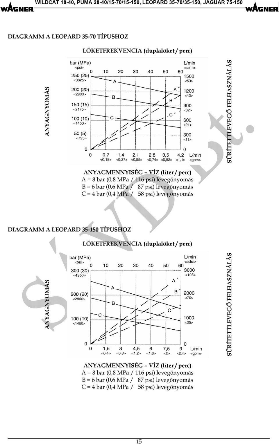 DIAGRAMM A LEOPARD 35-150 TÍPUSHOZ LÖKETFREKVENCIA (duplalöket / perc) ANYAGNYOMÁS SŰRÍTETTLEVEGŐ FELHASZNÁLÁS ANYAGMENNYISÉG VÍZ (liter