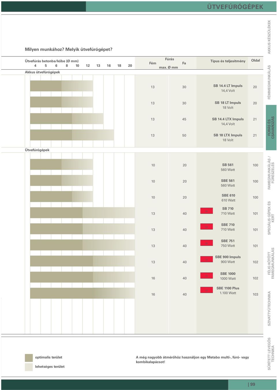4 LTX Impuls 14,4 Volt SB 18 LTX Impuls 18 Volt 21 21 FÚRáS ÉS csavarozás Ütvefúrógépek 10 10 20 20 SB 561 560 Watt SBE 561 560 Watt 100 100 FAMEGMUNKáLáS / FűRÉSZELÉS 10 20 SBE 610 610 Watt 100 SB