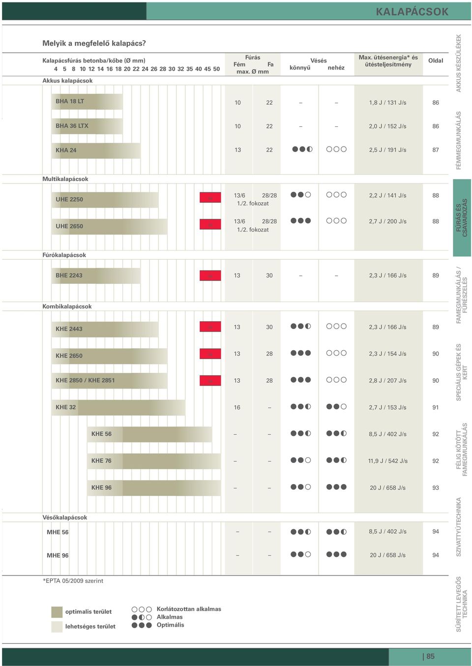 ütésenergia* és ütésteljesítmény oldal 10 22 1,8 J / 131 J/s 86 10 22 2,0 J / 152 J/s 86 13 22 2,5 J / 191 J/s 87 FÉMMEGMUNKáLáS AKKUS KÉSZÜLÉKEK UHE 2250 UHE 2650 13/6 28/28