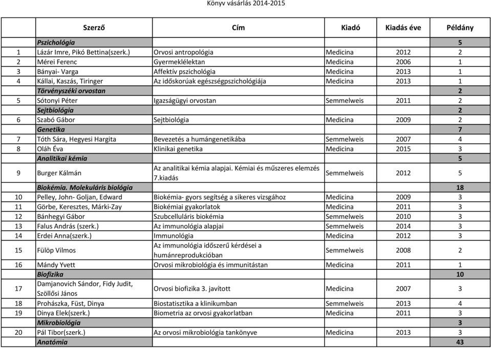 egészségpszichológiája Medicina 2013 1 Törvényszéki orvostan 2 5 Sótonyi Péter Igazságügyi orvostan Semmelweis 2011 2 Sejtbiológia 2 6 Szabó Gábor Sejtbiológia Medicina 2009 2 Genetika 7 7 Tóth Sára,