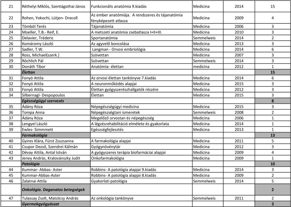 Medicina 2010 3 25 Delavier, Tréderic Sportanatómia Semmelweis 2014 2 26 Komáromy László Az agyvelő boncolása Medicina 2013 3 27 Sadler, T.W.