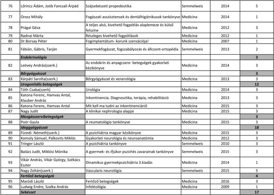 Medicina 2007 1 81 Fábián, Gábris, Tarján Gyermekfogászat, fogszabályozás és állcsont-ortopédia Semmelweis 2013 2 Endokrinológia 3 82 Leövey András(szerk.