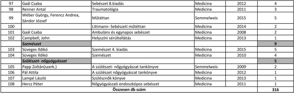 2 101 Gaál Csaba Ambuláns és egynapos sebészet Medicina 2008 2 102 Campbell, John Helyszíni sérültellátás Medicina 2013 1 Szemészet 9 103 Süveges Ildikó Szemészet 4.