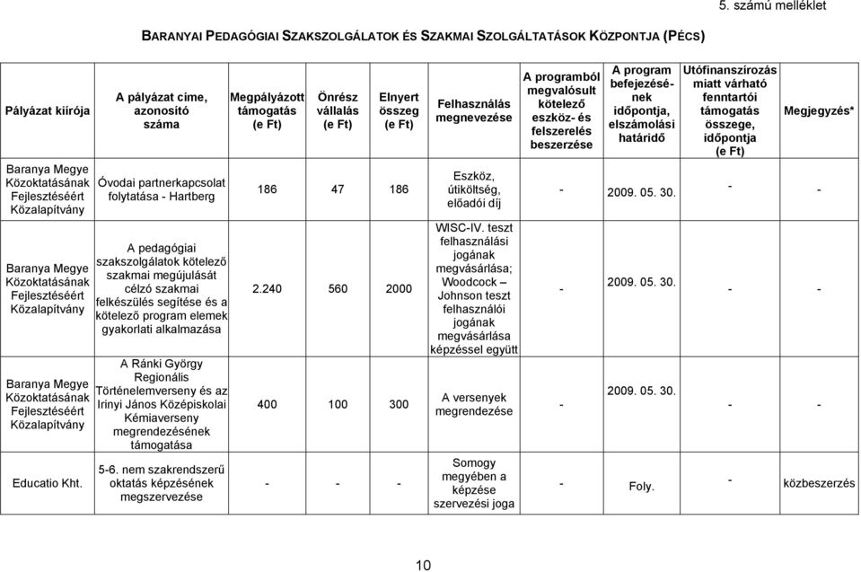 A pályázat címe, azonosító száma Óvodai partnerkapcsolat folytatása - Hartberg A pedagógiai szakszolgálatok kötelező szakmai megújulását célzó szakmai felkészülés segítése és a kötelező program